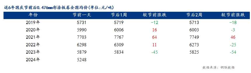 <a href='https://www.mysteel.com/' target='_blank' style='color:#3861ab'>Mysteel</a>：近5年国庆前后彩涂板卷价格走势