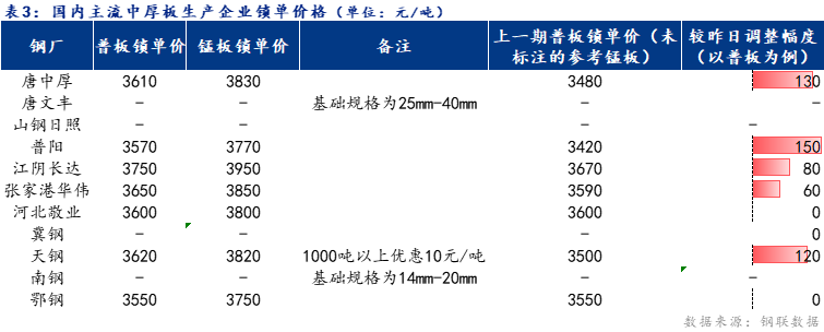 <a href='https://m.mysteel.com/' target='_blank' style='color:#3861ab'>Mysteel</a>日报：全国中厚板价格拉涨 预计国庆节后维持趋强运行