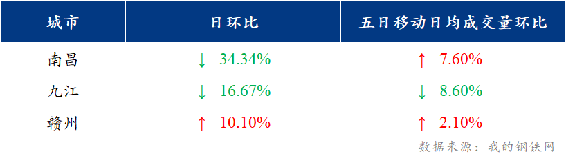 <a href='https://www.mysteel.com/' target='_blank' style='color:#3861ab'>Mysteel</a>日报：江西建筑钢材价格冲高回落 市场交投氛围下降