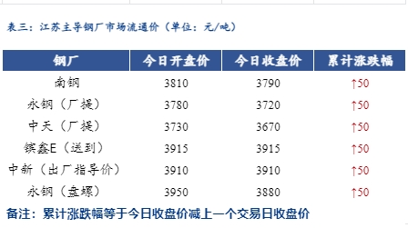 <a href='https://www.mysteel.com/' target='_blank' style='color:#3861ab'>Mysteel</a>日报：江苏建筑钢材价格先涨后跌