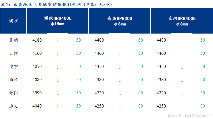  <a href='https://www.mysteel.com/' target='_blank' style='color:#3861ab'>Mysteel</a>日报：云贵市场建筑钢材价格震荡偏弱运行