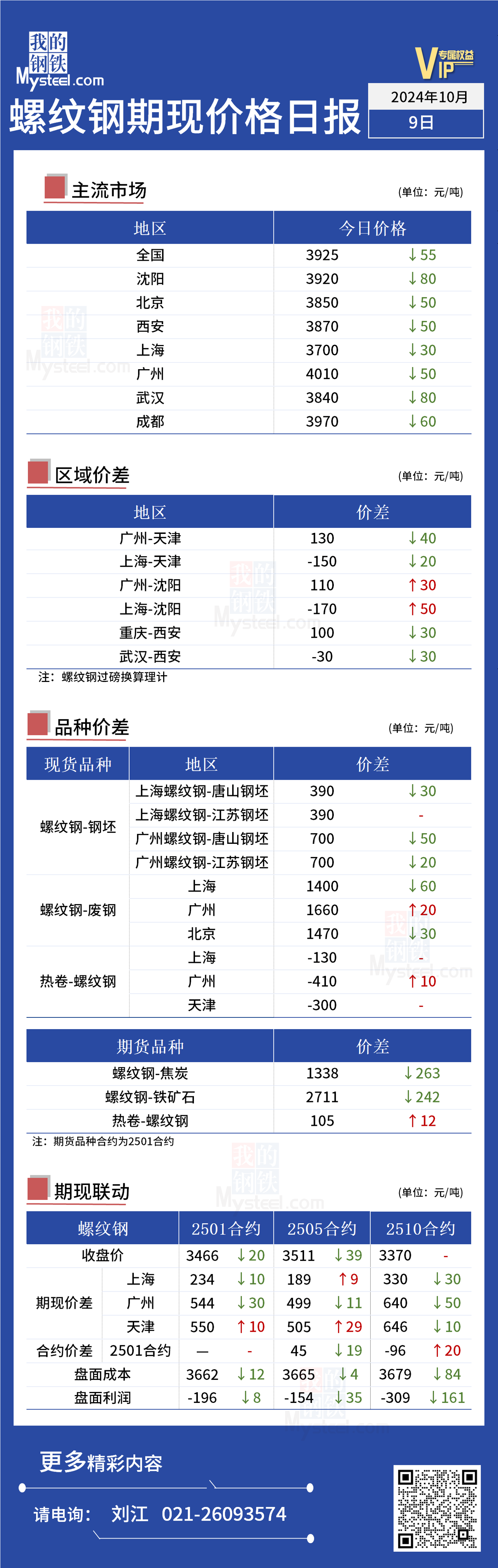 <a href='https://www.mysteel.com/' target='_blank' style='color:#3861ab'>Mysteel</a>日报：今日螺纹钢期现价格小幅下跌