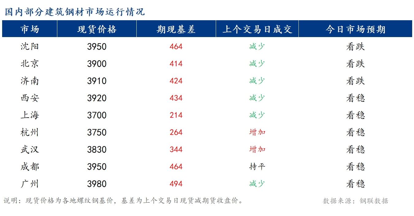 <a href='https://www.mysteel.com/' target='_blank' style='color:#3861ab'>Mysteel</a>早报：国内<a href='https://jiancai.mysteel.com/' target='_blank' style='color:#3861ab'>建筑钢材</a>价格或将高位震荡运行