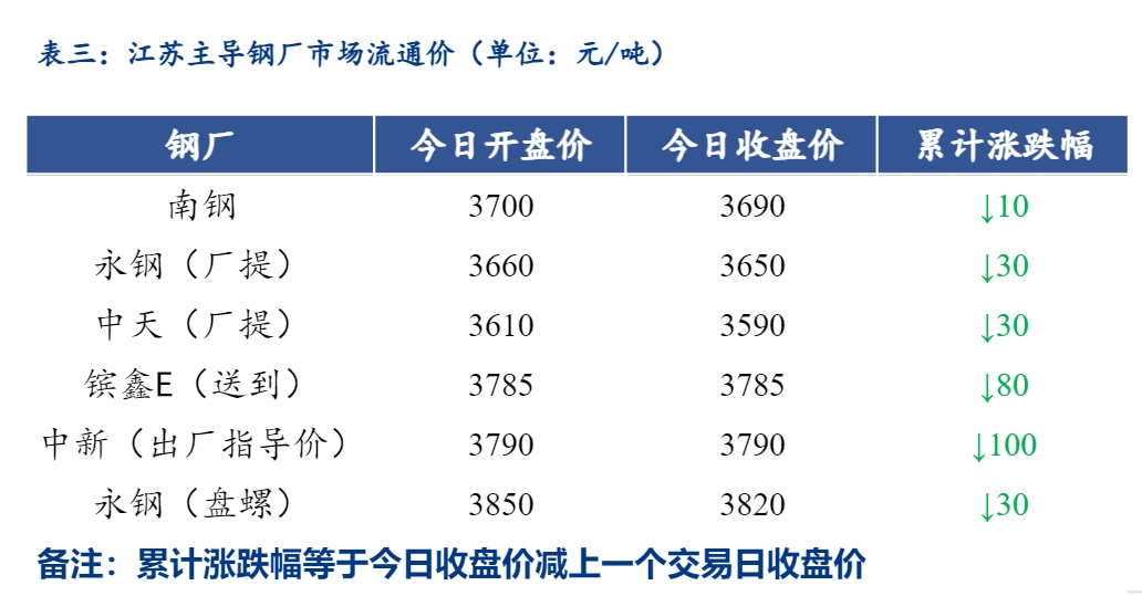 <a href='https://m.mysteel.com/' target='_blank' style='color:#3861ab'>Mysteel</a>日报：江苏建筑钢材震荡偏弱运行