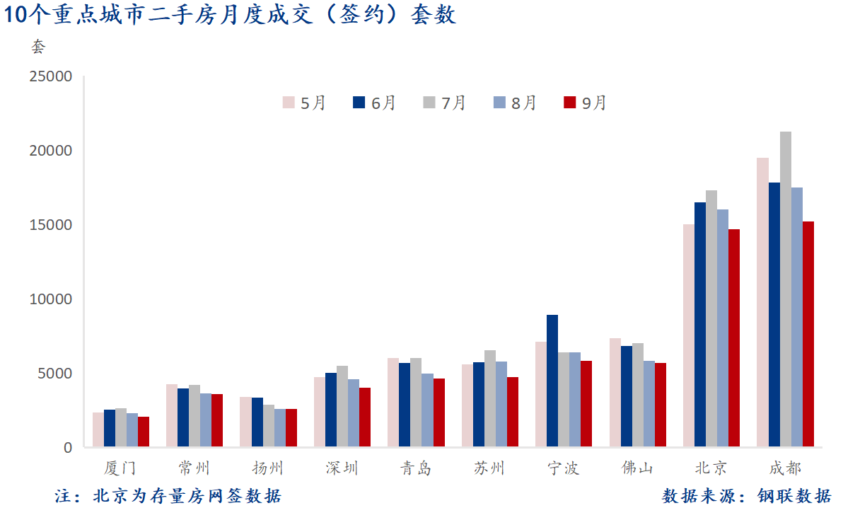 D:/Users/Desktop/图片/2024重点城市/月度/9月 重点城市二手房套数.png9月 重点城市二手房套数