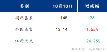 <a href='https://www.mysteel.com/' target='_blank' style='color:#3861ab'>Mysteel</a>早报：江西建筑钢材早盘或将震荡运行