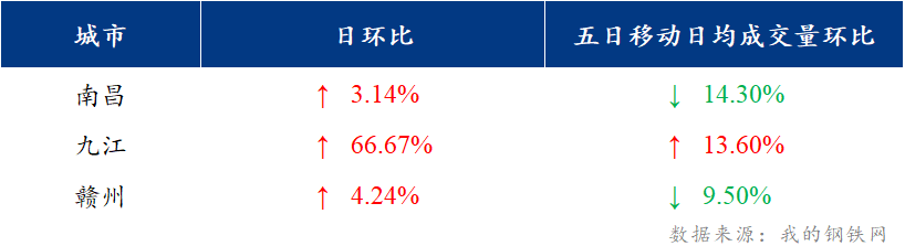 <a href='https://www.mysteel.com/' target='_blank' style='color:#3861ab'>Mysteel</a>日报：江西建筑钢材价格上涨 市场成交一般