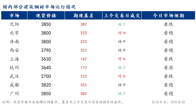 <a href='https://www.mysteel.com/' target='_blank' style='color:#3861ab'>Mysteel</a>早报：国内<a href='https://jiancai.mysteel.com/' target='_blank' style='color:#3861ab'>建筑钢材</a>市场价格或稳中小幅偏强