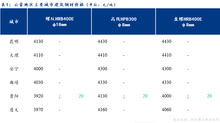 <a href='https://m.mysteel.com/' target='_blank' style='color:#3861ab'>Mysteel</a>日报：云贵市场建筑钢材价格弱势盘整运行