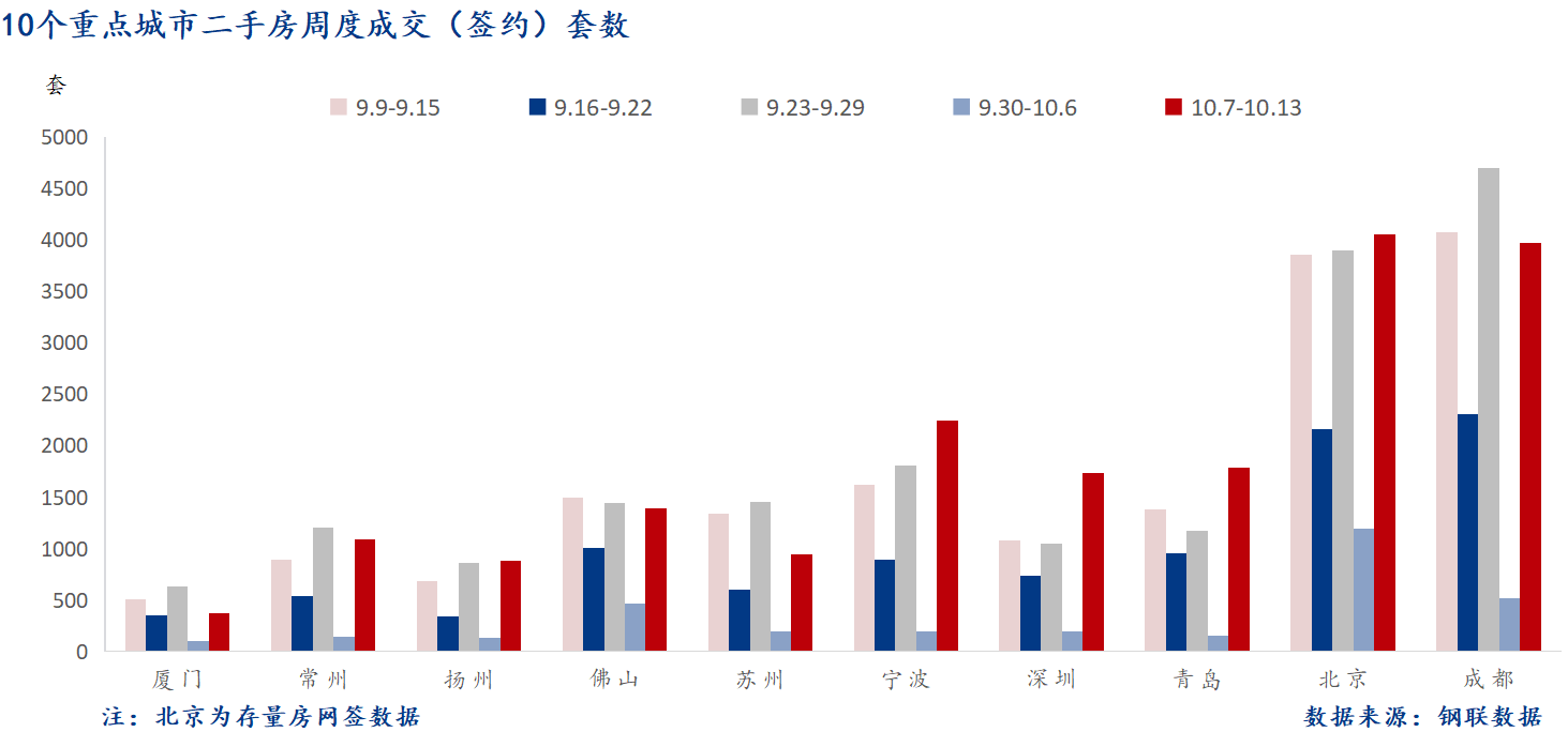 10月15日 重点城市二手房套数