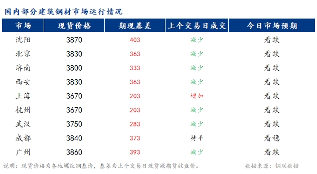 <a href='https://m.mysteel.com/' target='_blank' style='color:#3861ab'>Mysteel</a>早报：国内<a href='https://m.mysteel.com/market/p-968-----010101-0--------1.html' target='_blank' style='color:#3861ab'>建筑钢材</a>市场价格将稳中偏弱运行