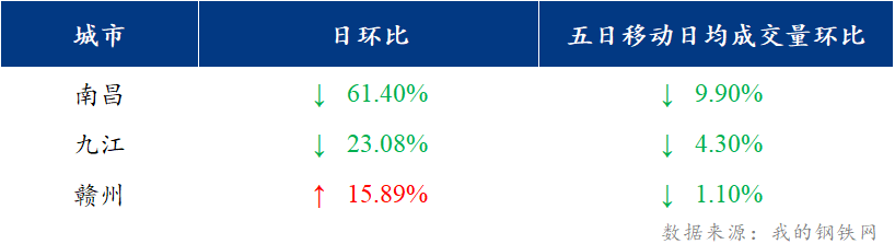 <a href='https://www.mysteel.com/' target='_blank' style='color:#3861ab'>Mysteel</a>日报：江西建筑钢材价格弱势运行 市场成交不畅