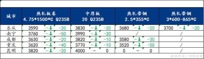 <a href='https://m.mysteel.com/' target='_blank' style='color:#3861ab'>Mysteel</a>日报：南方板材价格下跌 预计明日仍有小幅下调空间