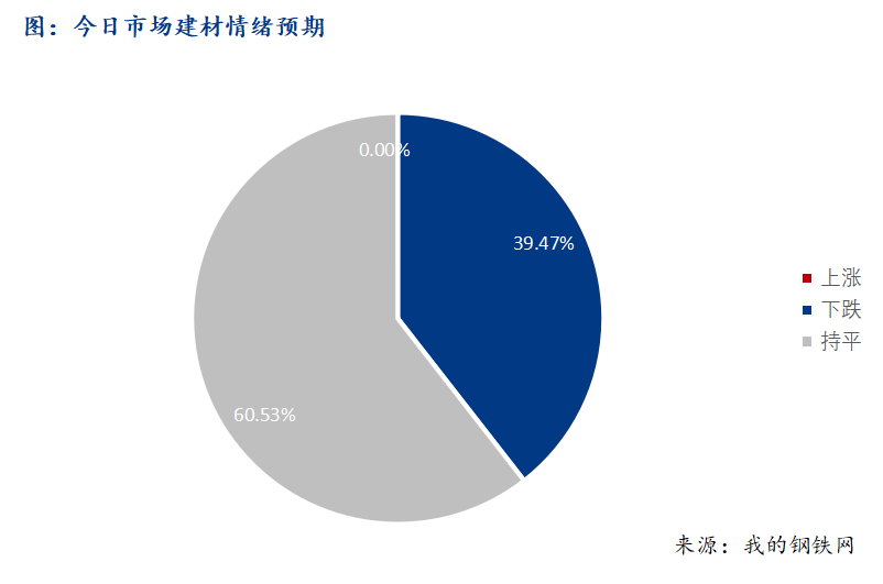 <a href='https://www.mysteel.com/' target='_blank' style='color:#3861ab'>Mysteel</a>早报：西南建筑钢材早盘价格弱势震荡运行