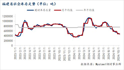 <a href='https://www.mysteel.com/' target='_blank' style='color:#3861ab'>Mysteel</a>数据：福建省建筑钢材库存环比减少0.99万吨（10.10-10.17）