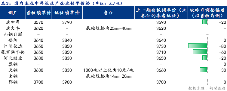 <a href='https://m.mysteel.com/' target='_blank' style='color:#3861ab'>Mysteel</a>日报：全国中厚板价格宽幅下跌 预计明日价格小幅下跌为主