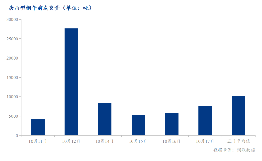 <a href='https://www.mysteel.com/' target='_blank' style='color:#3861ab'>Mysteel</a>数据：唐山调坯型钢成交量较上一交易日早盘增33%（10月17日10:30）