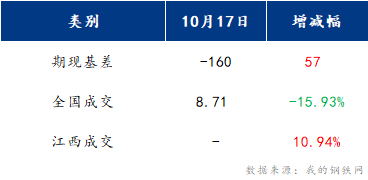 <a href='https://m.mysteel.com/' target='_blank' style='color:#3861ab'>Mysteel</a>早报：江西建筑钢材早盘或将延续下行运行