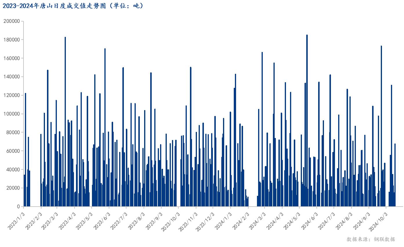 <a href='https://m.mysteel.com/' target='_blank' style='color:#3861ab'>Mysteel</a>数据：唐山调坯型钢成交量较上一交易日增353%（10月18日16:00）