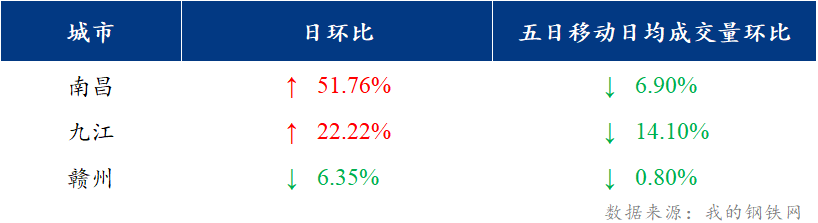 <a href='https://m.mysteel.com/' target='_blank' style='color:#3861ab'>Mysteel</a>日报：江西建筑钢材价格震荡走弱 市场低价成交较好