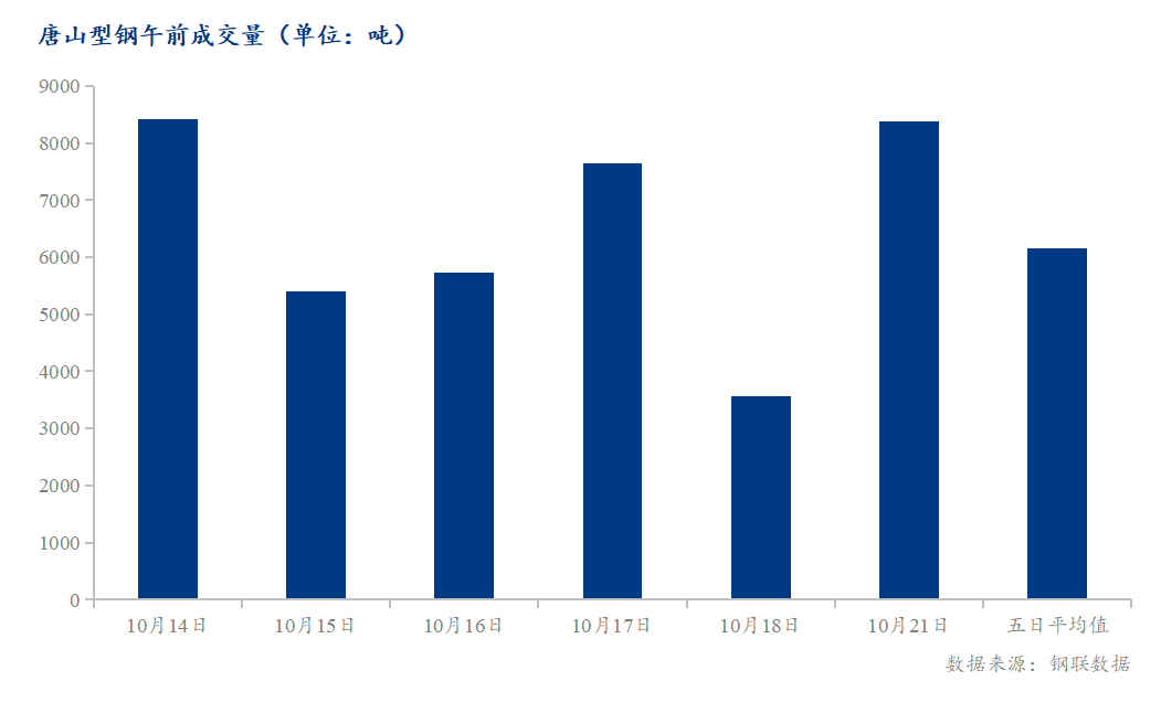 <a href='https://m.mysteel.com/' target='_blank' style='color:#3861ab'>Mysteel</a>数据：唐山调坯型钢成交量较上一交易日早盘增135%（10月21日10:30）