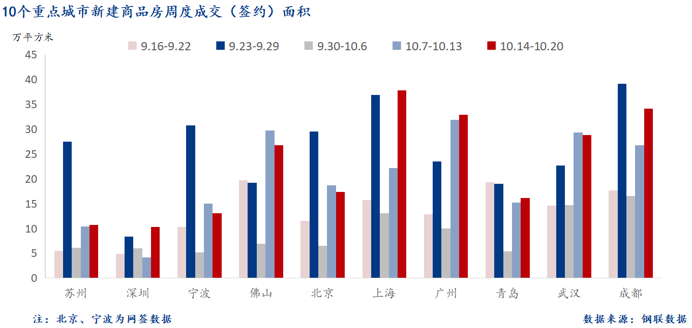 D:/Users/Desktop/图片/2024重点城市/10月22日 重点城市新房面积.png10月22日 重点城市新房面积