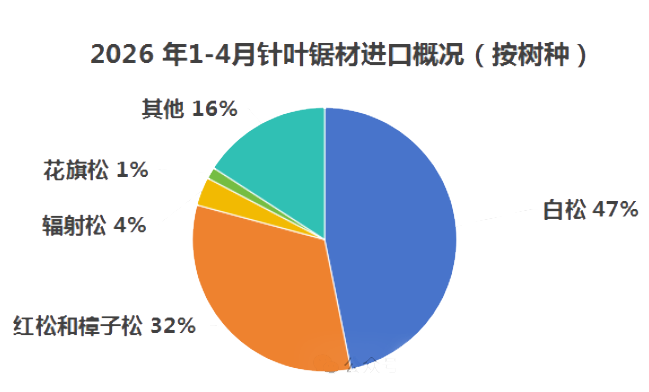 1-4月我国进口木材1994.55万立方米，累计同比下降12.18%
