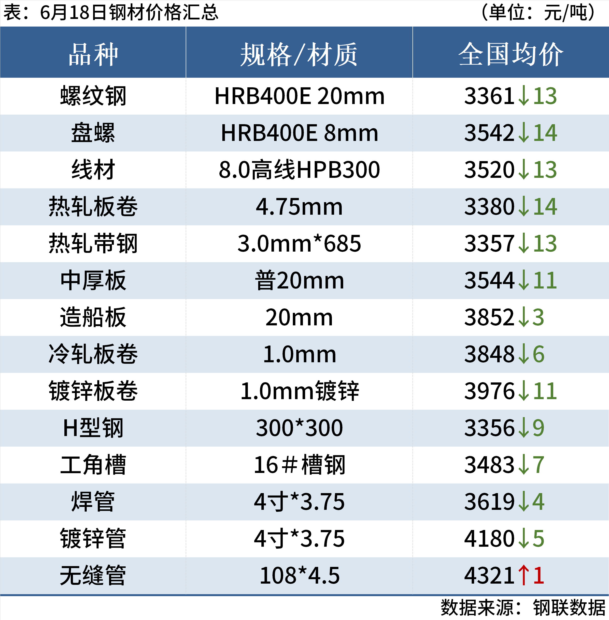 每日钢市:钢坯降20元焦煤期货大跌超5%钢价偏弱运行(图1)