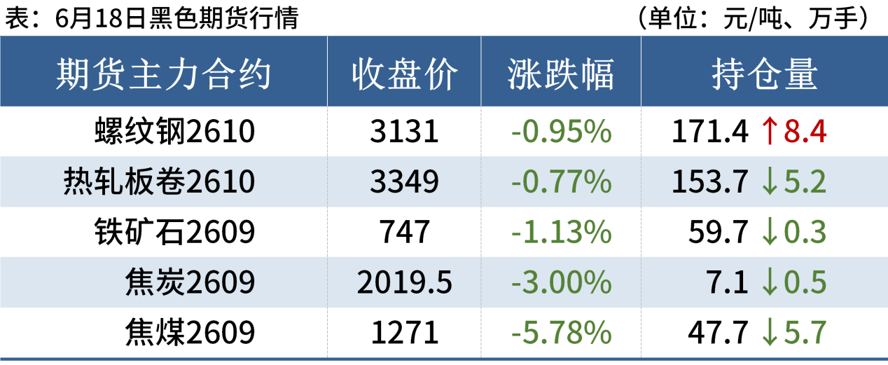 每日钢市:钢坯降20元焦煤期货大跌超5%钢价偏弱运行(图2)