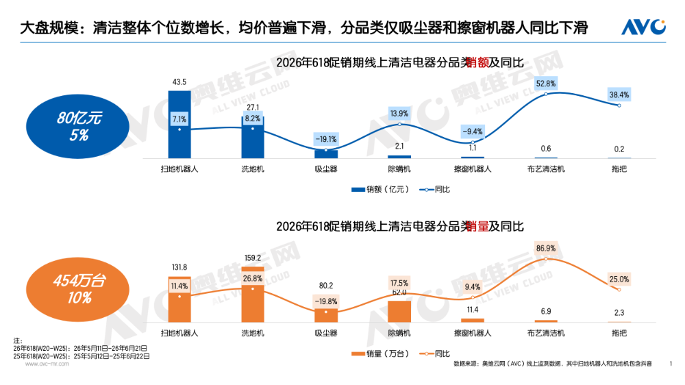 AVC chart of 2026 618 cleaning-appliance sales