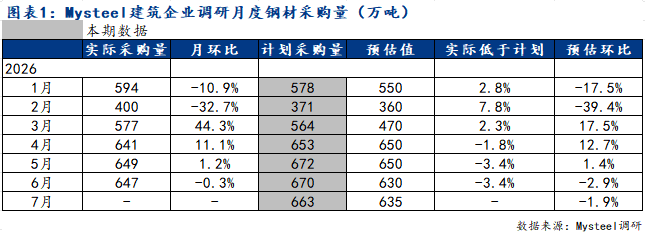Mysteel调研:淡季不淡7月建筑钢材采购量预计降幅有限(图2)