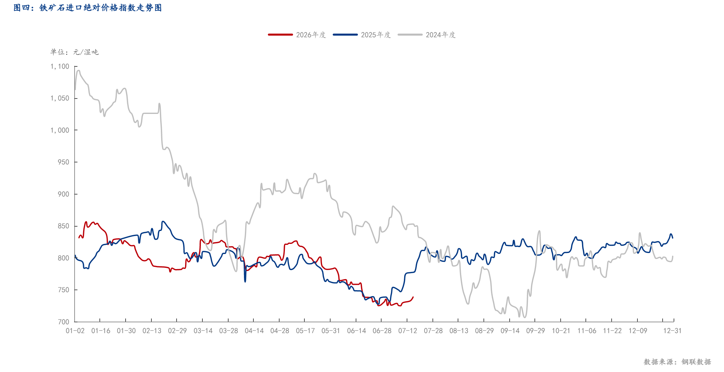 图四：<a href='https://tks.mysteel.com/datas/' target='_blank' style='color:#3861ab'>铁矿石进口</a>绝对价格指数走势图