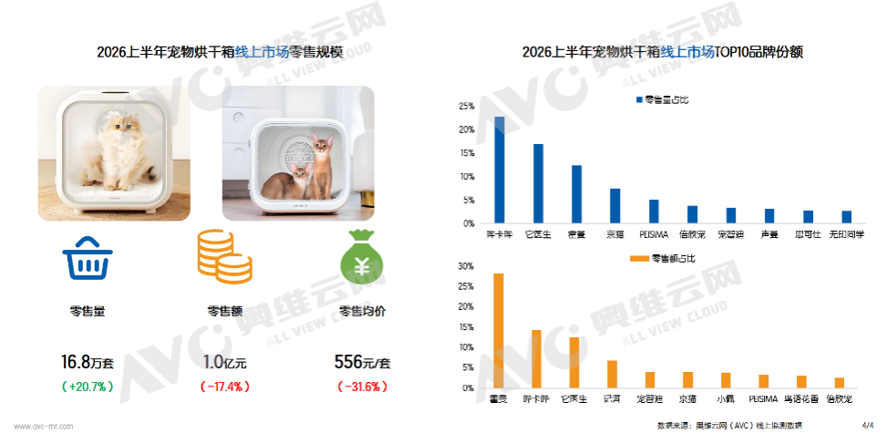 2026年宠物家电线上市场半年报：结构分化加剧普及与升级并行(图4)