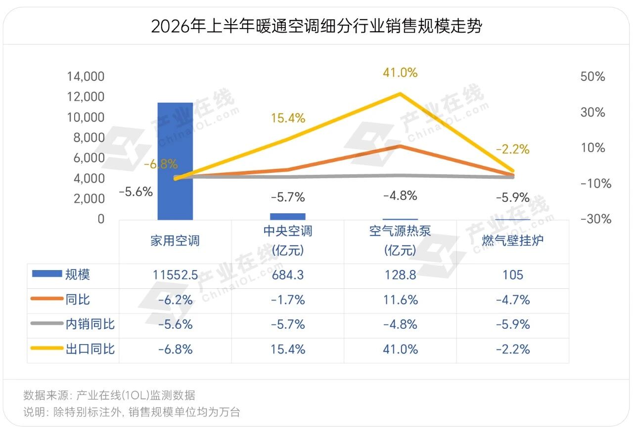 产业在线上半年家电全产业链数据发布(图1)