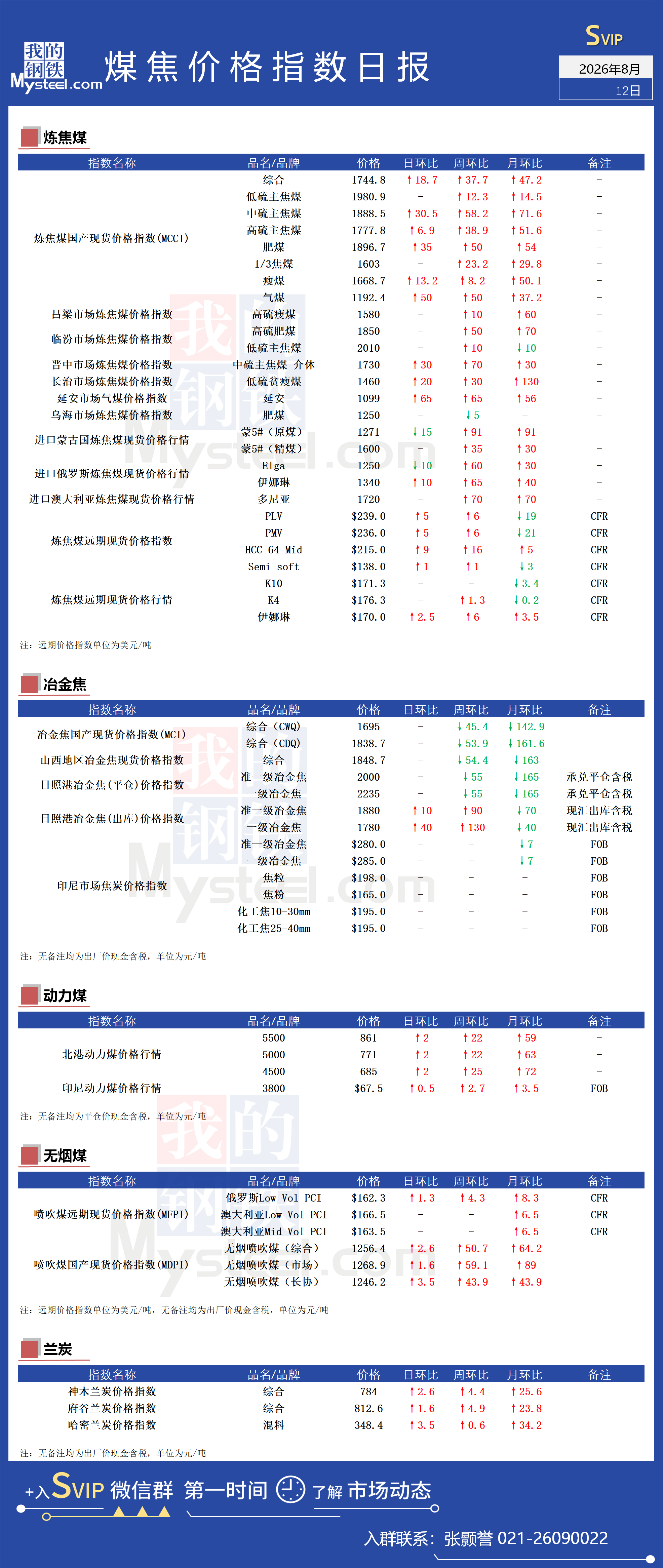 开运体育控股有限公司Mysteel日报:煤焦价格指数日报(2026812)(图1)