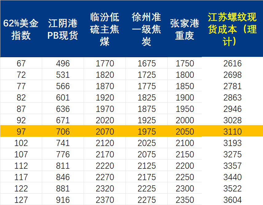 Mysteel周报:机械制造业原材料价格监测(88-814)(图2)