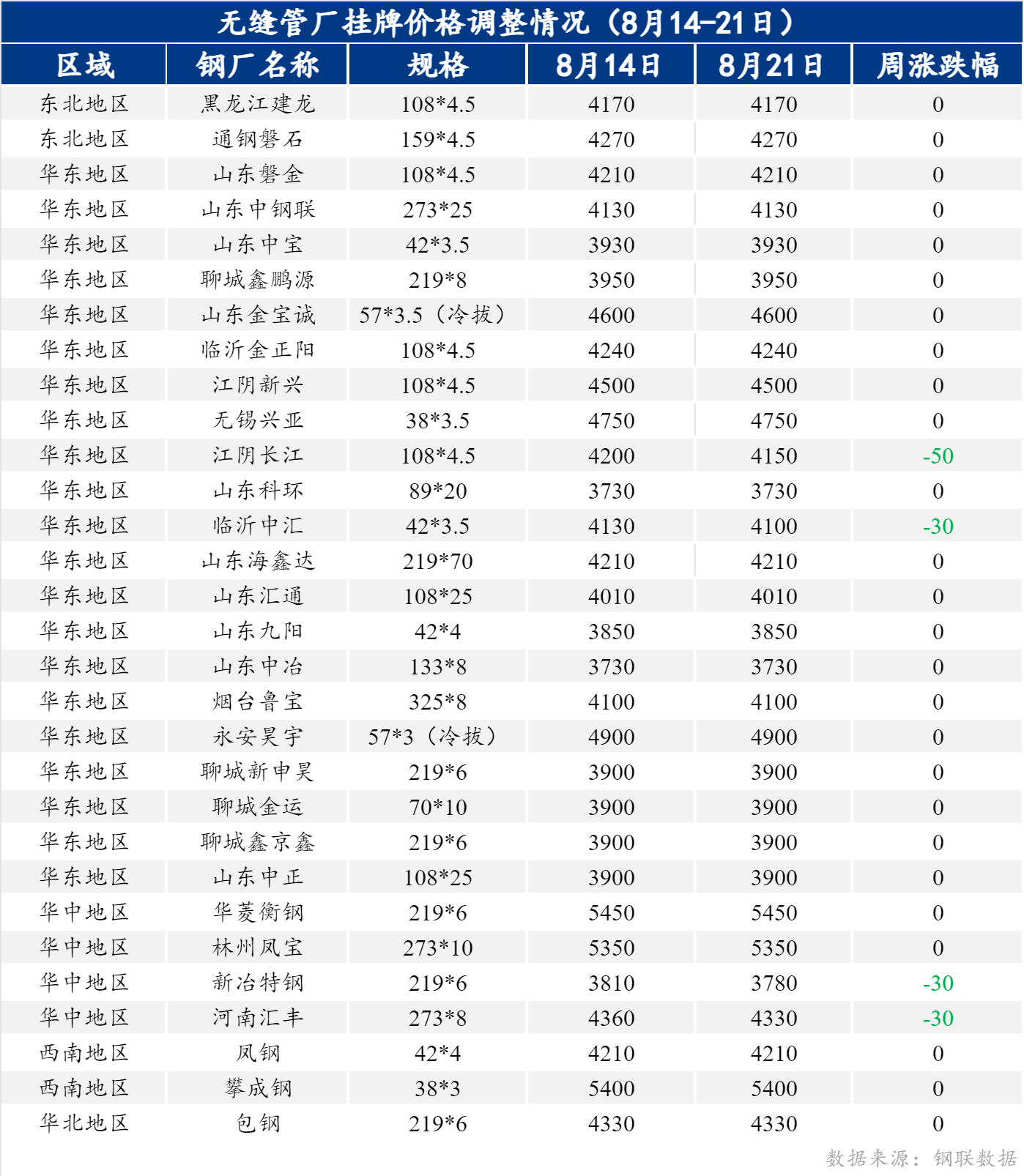 Mysteel周报:原料价格持稳 预计下周全国无缝管价格窄幅震荡运行(8.14-8.21)-我的钢铁网
