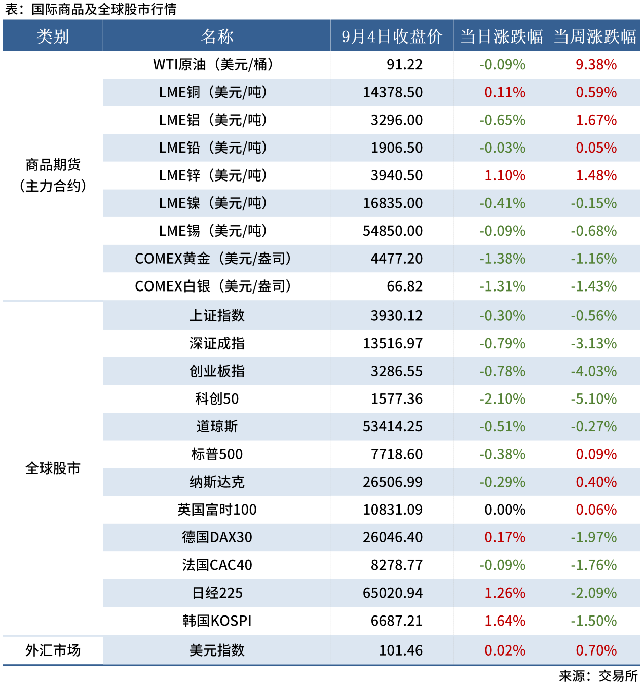 1-试用-早读表20260721_全球股市表（周末）(1)