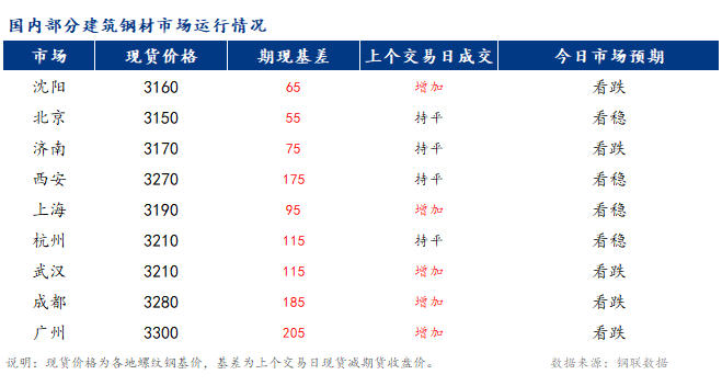 早报：全国建筑钢材市场或震荡偏弱运行运行