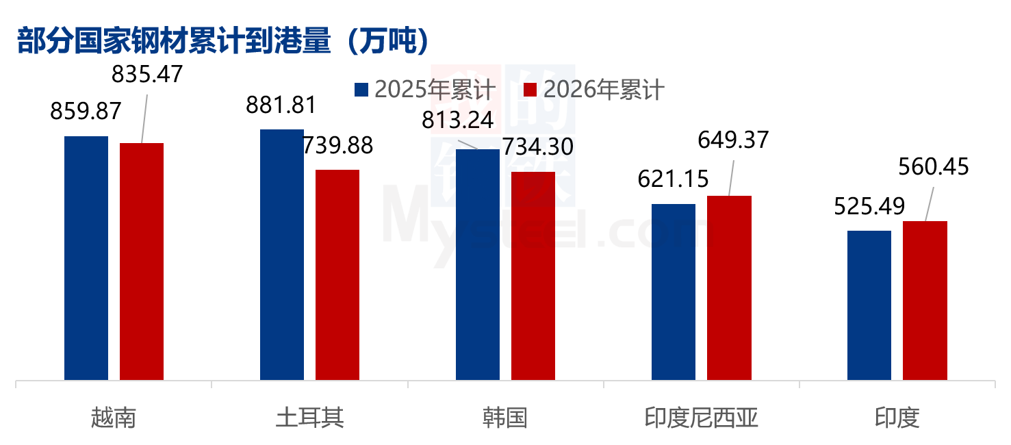 Mysteel数据:全球钢材到港量统计(98-914)(图4)