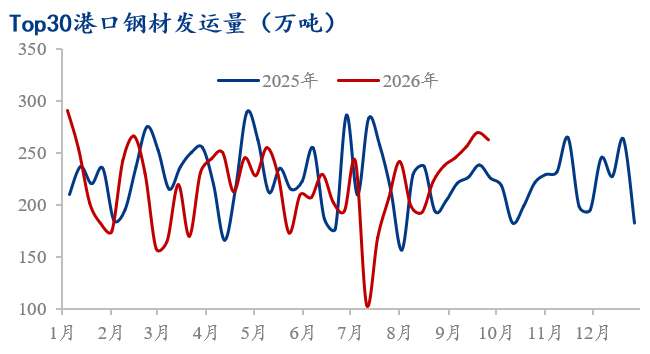 Mysteel数据:中国钢材发运量统计(922-928)(图2)