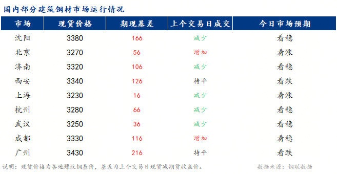 <a href='https://www.mysteel.com/' target='_blank' style='color:#3861ab'>Mysteel</a>�籨��ȫ��<a href='https://jiancai.mysteel.com/' target='_blank' style='color:#3861ab'>�����ֲ�</a>�г��������ֻ� �۸�խ������