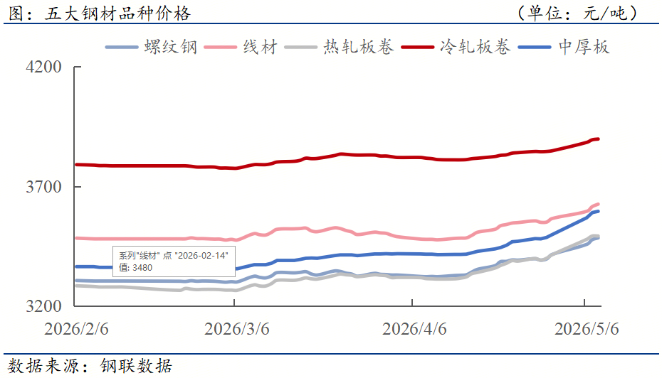 钢材下游周报：23城出台楼市松绑政策汽车家电业绩披露(图1)