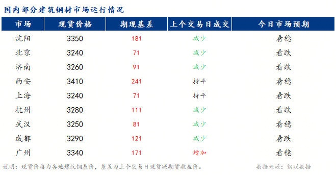 早報：全國建筑鋼材市場價格或繼續承壓震蕩運行