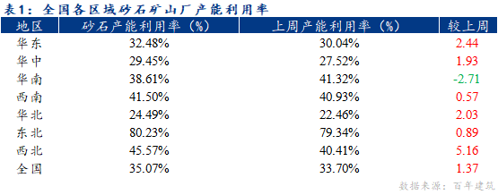百年建筑解读:“金九”需求温和释放全国砂石发货量周环比回升407%(图3)