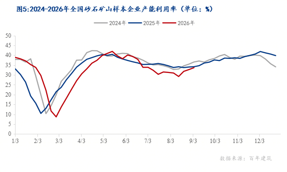 百年建筑解读:南北需求分化本周全国砂石发货量延续增势(图5)